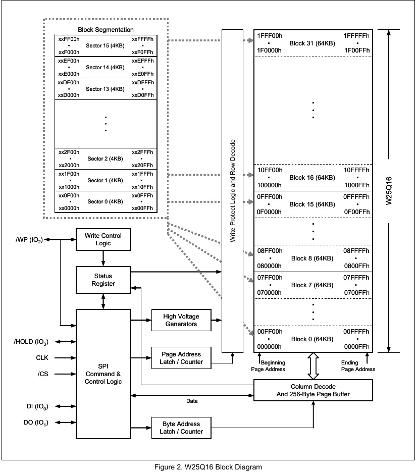 Flash基础入门之SPI_FLASH 操作