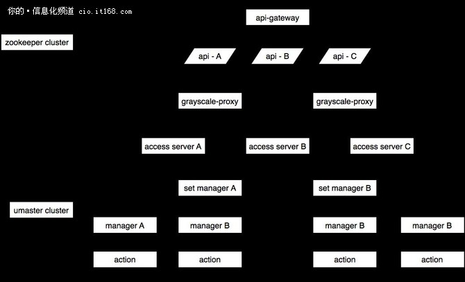 利用Node.js 构建分布式集群解析