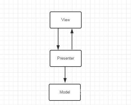 Android架构（一）MVP架构的实践
