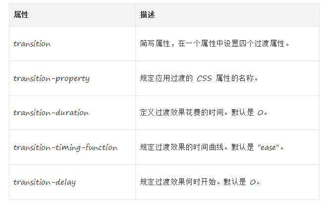 HTML5+CSS3从入门到精通 CSS3转换过渡动画浅析