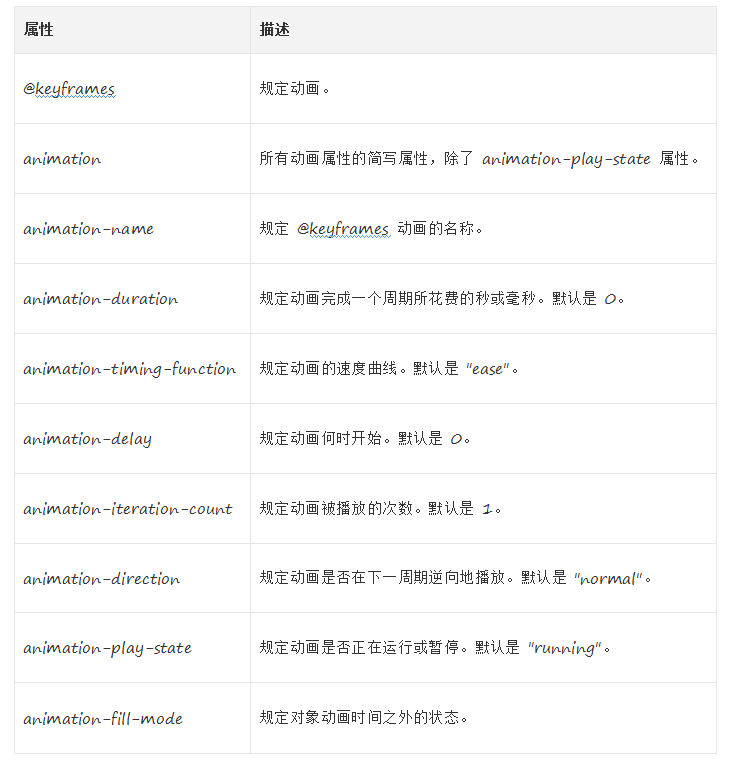 HTML5+CSS3从入门到精通 CSS3转换过渡动画浅析
