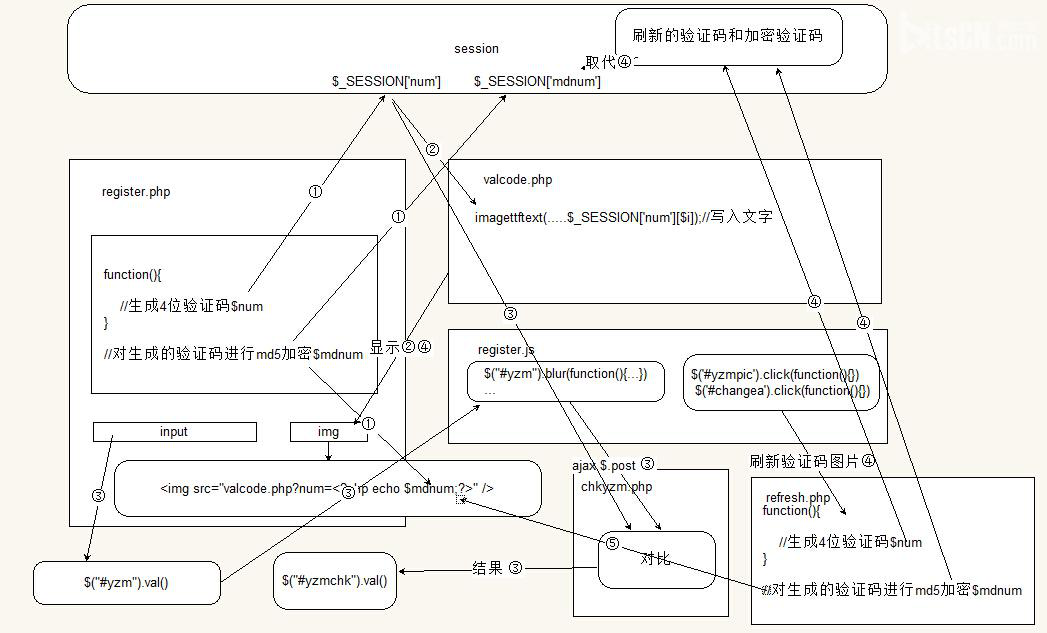 PHP+jQuery注册模块改进教程(一):验证码存入SESSION