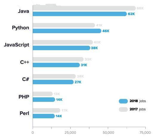 2017年，C语言竟是增长最多的编程语言