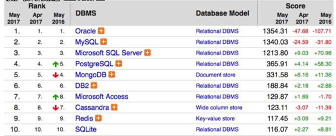 NoSQL来势汹汹,为何MySQL数据库地位仍不动摇?