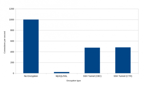 MySQL数据库内置加密和外部加密的性能对比