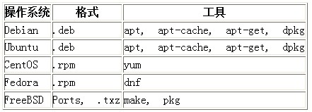 Linux运维知识之Linux包管理基础:apt、yum、dnf和pk