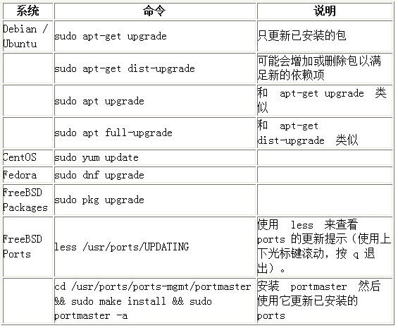 Linux运维知识之Linux包管理基础:apt、yum、dnf和pk