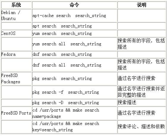 Linux运维知识之Linux包管理基础:apt、yum、dnf和pk