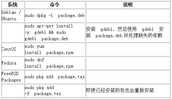 Linux运维知识之Linux包管理基础:apt、yum、dnf和pk