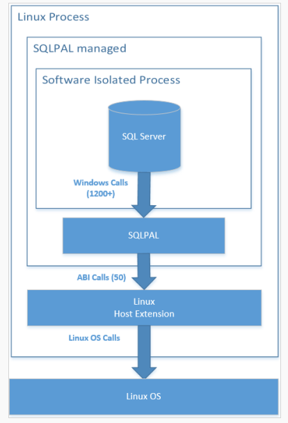 Windows是如何把SQLServer数据库引入到Linux的