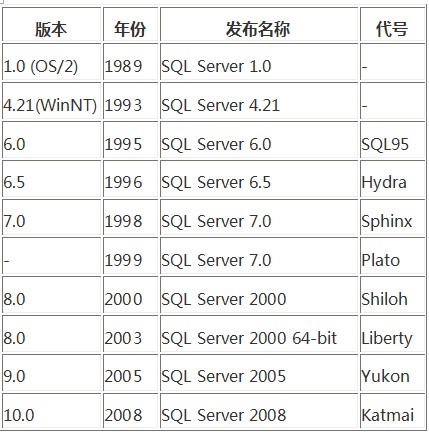 微软成立35年SQLServer数据库终破茧成蝶