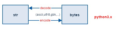 Python语言3 是如何解决棘手的字符编码问题的？