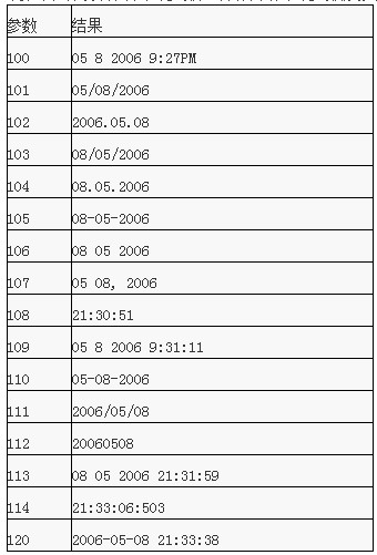 使用SQLServer数据库日期函数获取当前日期（指定格式）