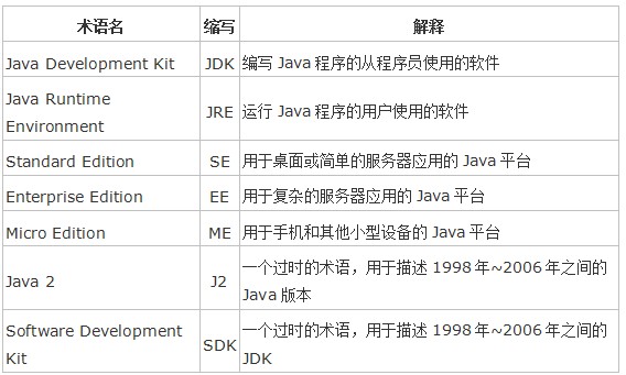 JAVA语言之初学Java Web（2）——搭建Java Web开发环境