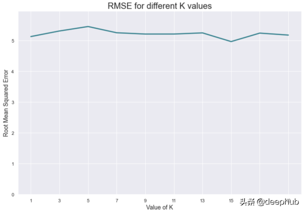 python语言学习之在Python中使用KNN算法处理缺失的数据