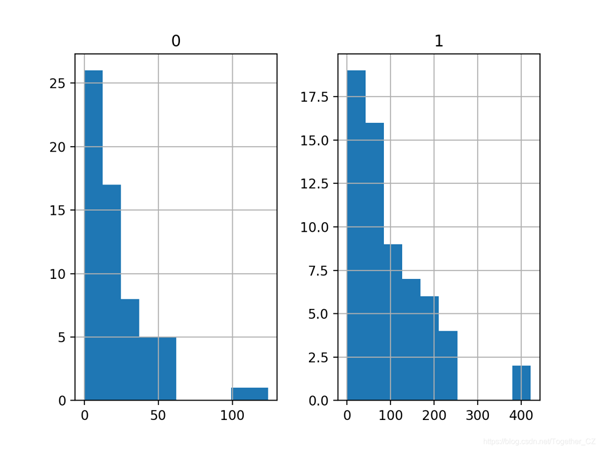 Python语言学习之用Python神经网络预测汽车保险支出