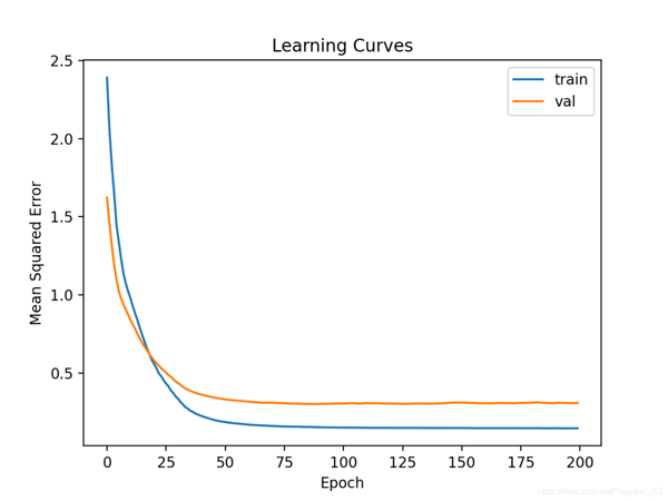 Python语言学习之用Python神经网络预测汽车保险支出