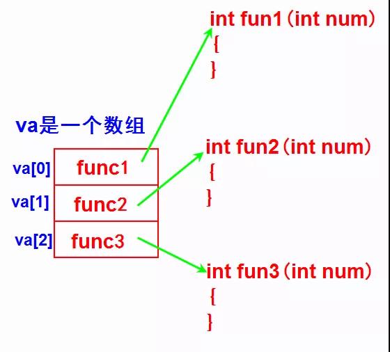 C语言/C++开发学习之指针类型
