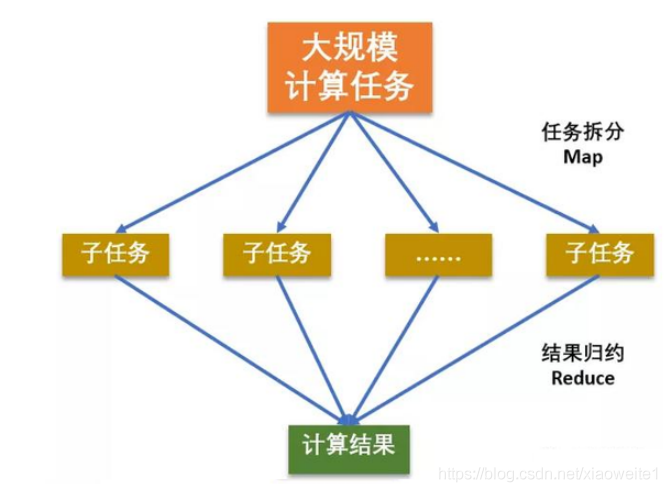 大数据开发之大数据Hadoop:MapReduce计算模型介绍
