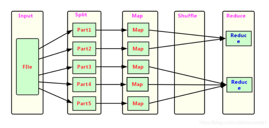 大数据开发之大数据Hadoop:MapReduce计算模型介绍