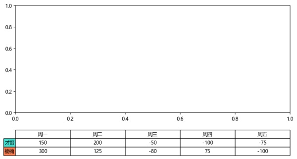 Python语言开发实战之对比Excel，用Python绘制柱状图时添加Table数据表