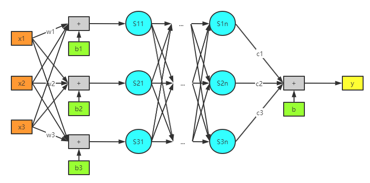 机器学习 - 从线性回归到神经网络
