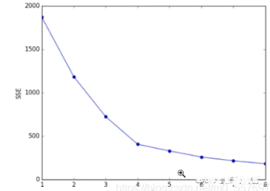 Python机器学习--算法评估指标--各类型算法评估指标