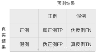 Python机器学习--算法评估指标--各类型算法评估指标