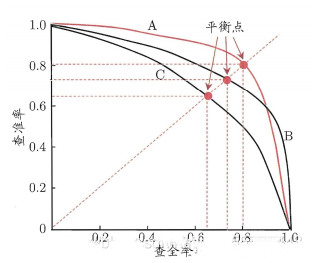 Python机器学习--算法评估指标--各类型算法评估指标