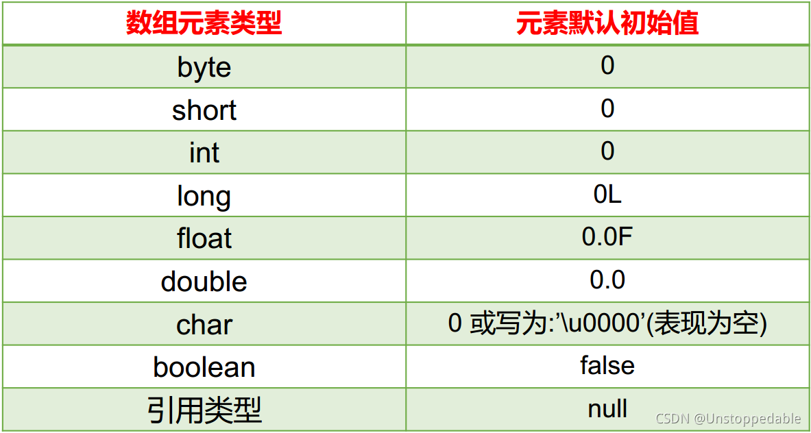 Java开发基础入门--Java中数组的使用