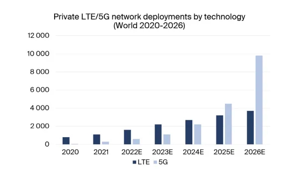 【物联网应用资讯】未来五年内，物联网应用的专用 LTE/5G 网络部署将增加十倍