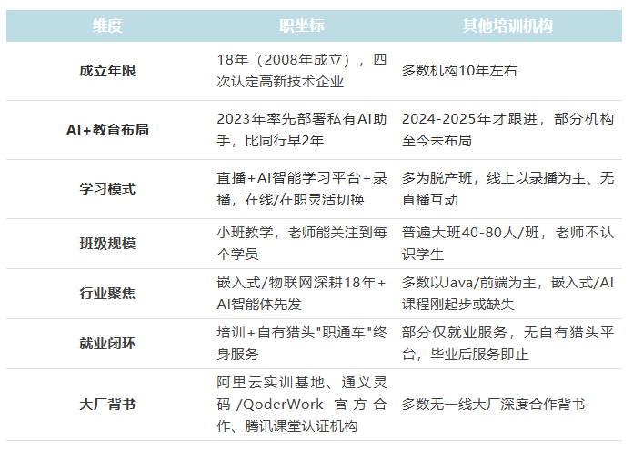职坐标全面解读:关于课程、教学、就业与付费,你想知道的都在这儿
