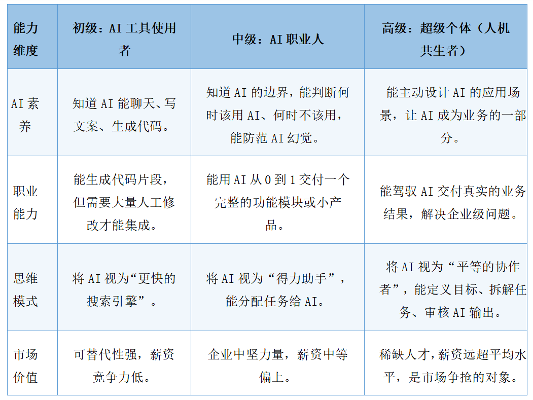 职坐标:未来3年,决定薪资的3层入场券
