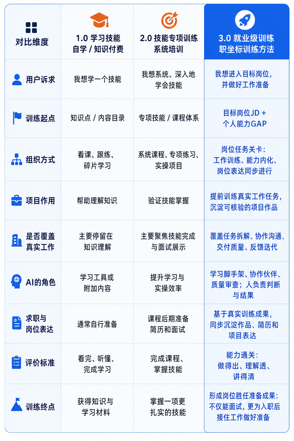 为什么学了技能,还会找不到工作|职坐标就业级训练