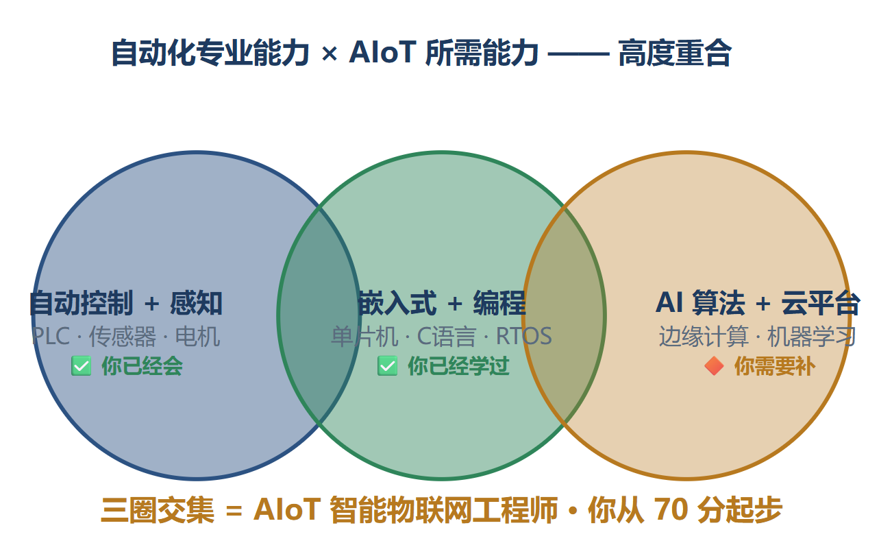 为什么学了技能,还会找不到工作|职坐标就业级训练