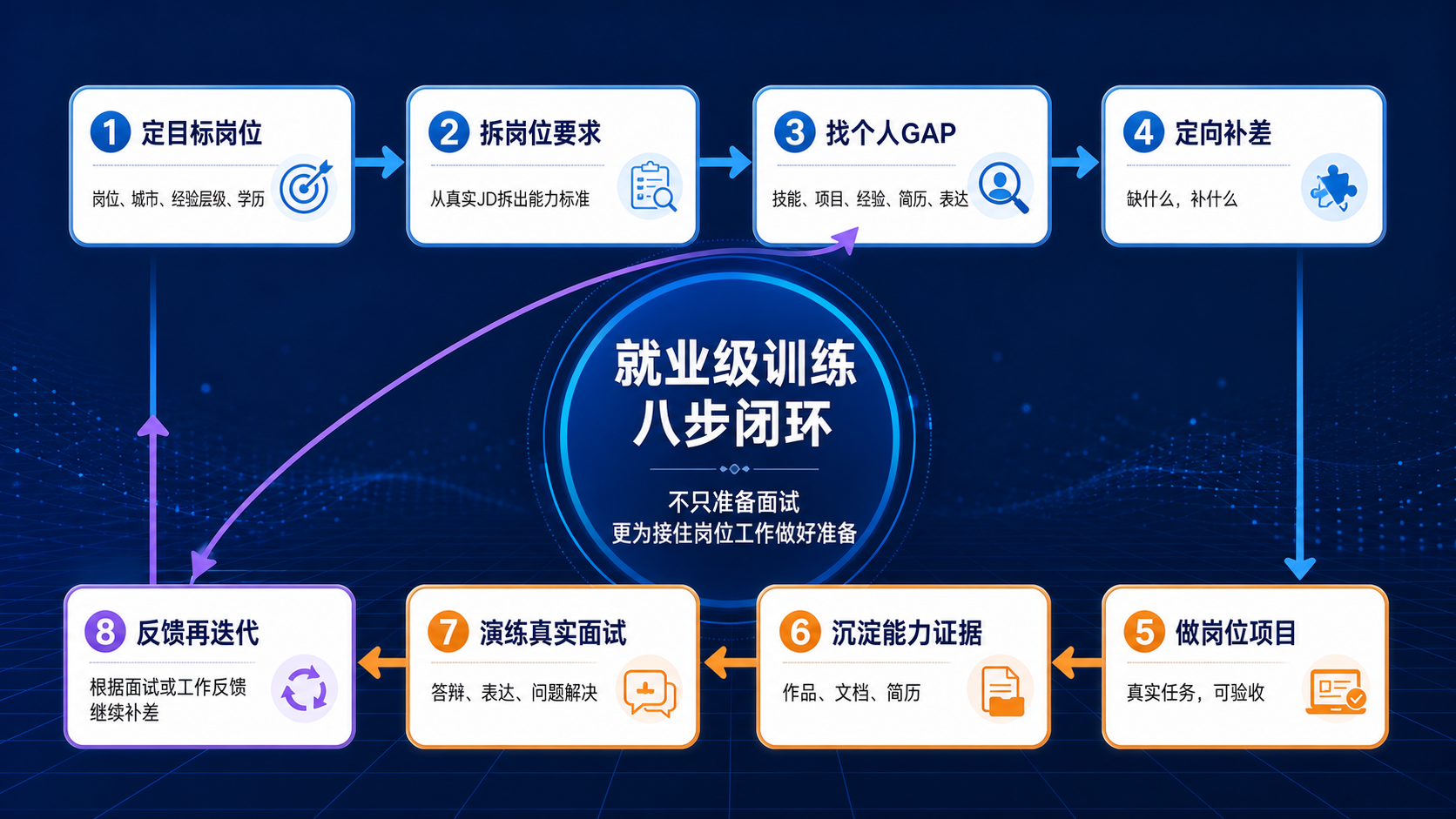 为什么学了技能,还会找不到工作|职坐标就业级训练