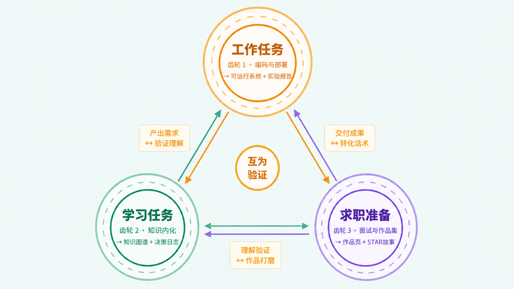 为什么学了技能,还会找不到工作|职坐标就业级训练