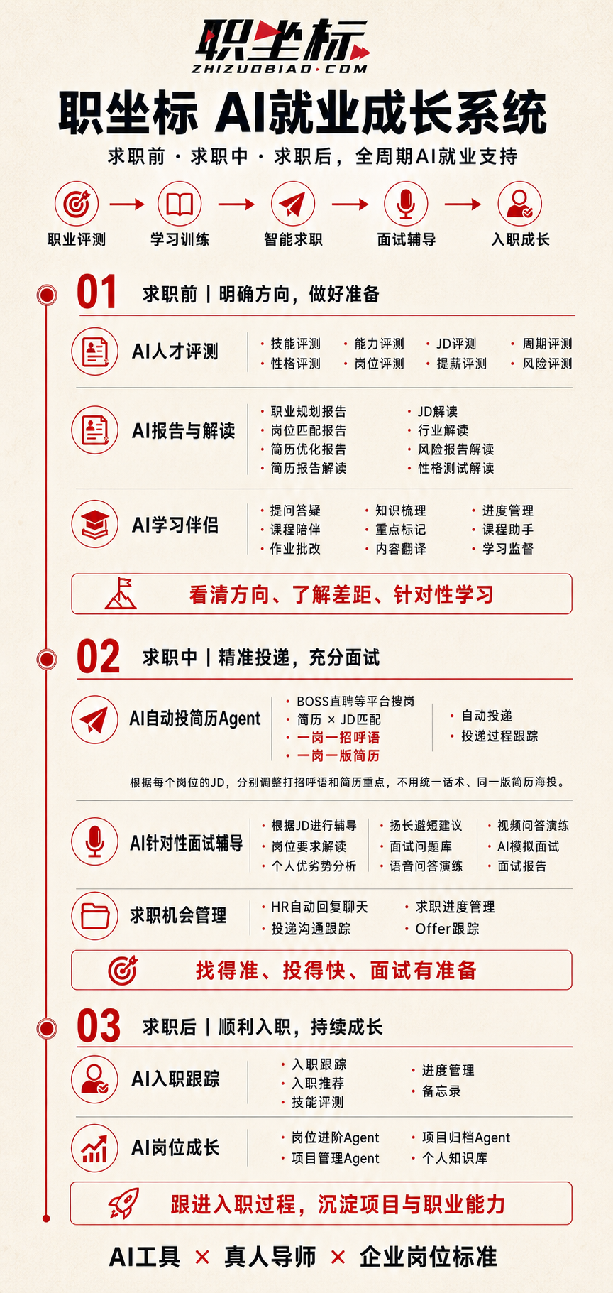 为什么学了技能,还会找不到工作|职坐标就业级训练