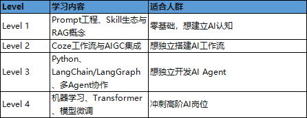 职坐标课程怎么选?从AI智能体到嵌入式物联网,一张图看懂5大方向