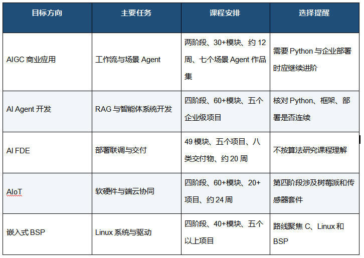 零基础转行AI，课程怎么选？