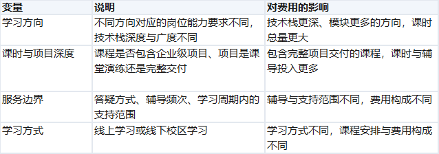 职坐标课程费用说明
