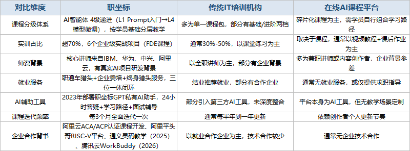 学AI去哪个机构？2026年AI课程选机构的4条可验证标准与横向对比