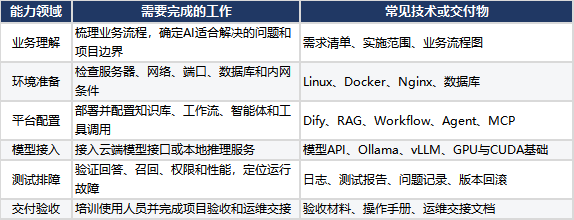 AI FDE前沿部署工程师是什么