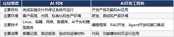 AI FDE前沿部署工程师是什么