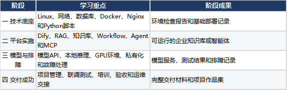 AI FDE前沿部署工程师学习路线