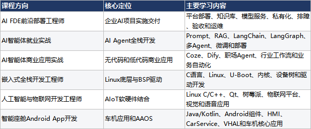 职坐标品牌与课程体系介绍