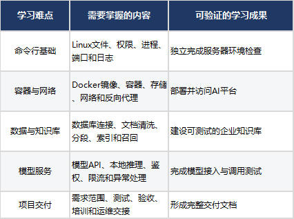 零基础能学AI FDE吗