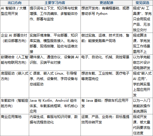 AI 培训哪家好?先按目标岗位反推方向,再核对 4 项公开信息