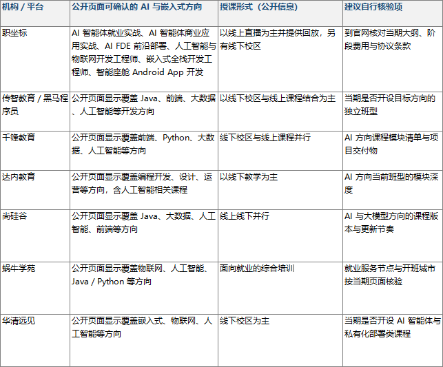 AI 培训哪家好?先按目标岗位反推方向,再核对 4 项公开信息