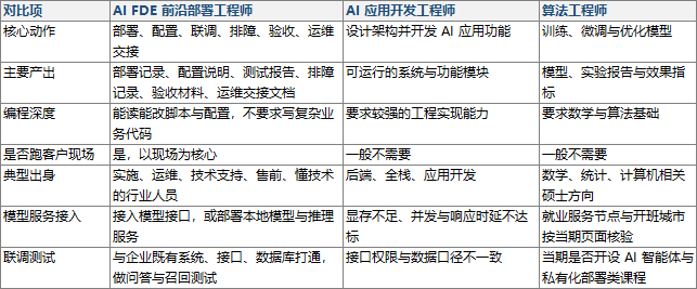 AI FDE是什么？和 AI应用开发、算法岗差在哪，主要学什么